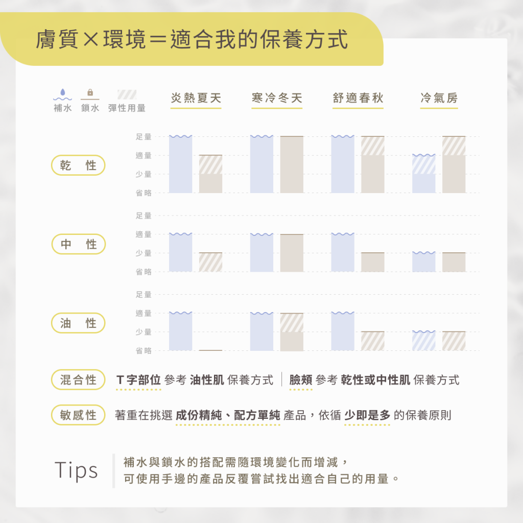 不同膚質保養方式