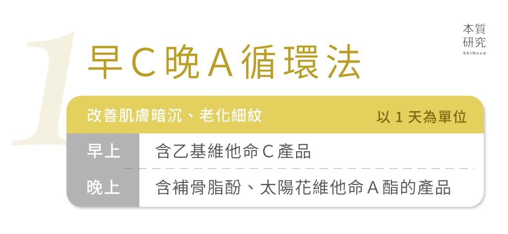 社群爆紅 Skin Cycling 肌膚循環是什麼？最全面指南讓你 1 次搞懂